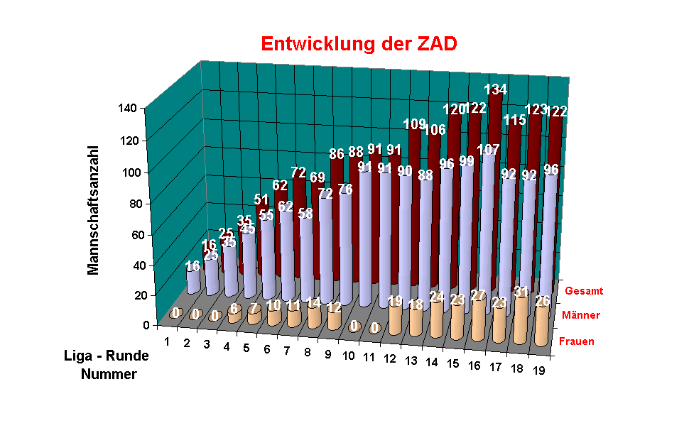 Diagramm Entwicklung der ZAD